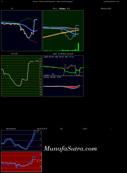 NYSE Kapstone Paper And Packaging Corp KS All indicator, Kapstone Paper And Packaging Corp KS indicators All technical analysis, Kapstone Paper And Packaging Corp KS indicators All free charts, Kapstone Paper And Packaging Corp KS indicators All historical values NYSE