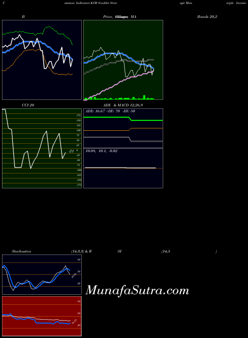NYSE Scudder Strategic Municiple Income Trust KSM All indicator, Scudder Strategic Municiple Income Trust KSM indicators All technical analysis, Scudder Strategic Municiple Income Trust KSM indicators All free charts, Scudder Strategic Municiple Income Trust KSM indicators All historical values NYSE