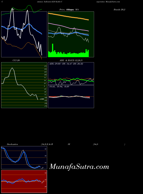 NYSE Kohl's Corporation KSS BollingerBands indicator, Kohl's Corporation KSS indicators BollingerBands technical analysis, Kohl's Corporation KSS indicators BollingerBands free charts, Kohl's Corporation KSS indicators BollingerBands historical values NYSE