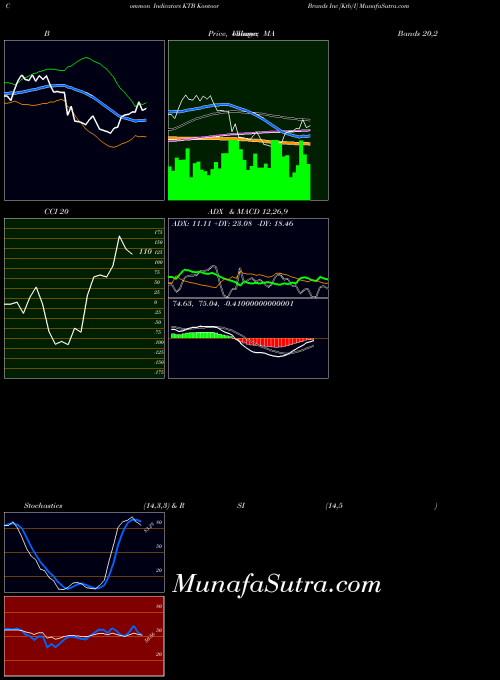NYSE Kontoor Brands Inc [Ktb/I] KTB All indicator, Kontoor Brands Inc [Ktb/I] KTB indicators All technical analysis, Kontoor Brands Inc [Ktb/I] KTB indicators All free charts, Kontoor Brands Inc [Ktb/I] KTB indicators All historical values NYSE