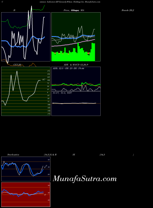 Kennedy Wilson indicators chart 