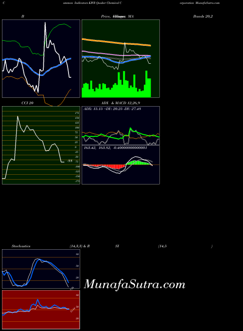 Quaker Chemical indicators chart 