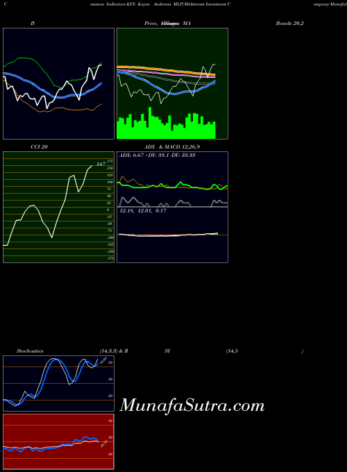NYSE Kayne Anderson MLP/Midstream Investment Company KYN All indicator, Kayne Anderson MLP/Midstream Investment Company KYN indicators All technical analysis, Kayne Anderson MLP/Midstream Investment Company KYN indicators All free charts, Kayne Anderson MLP/Midstream Investment Company KYN indicators All historical values NYSE