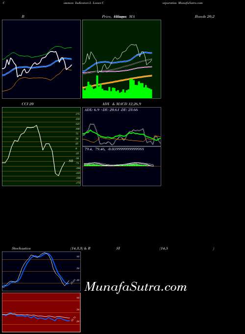 Loews Corporation indicators chart 