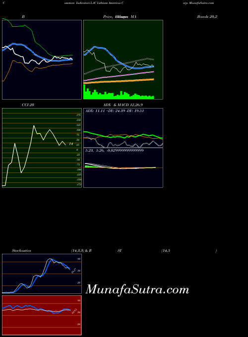 Lithium Americas indicators chart 