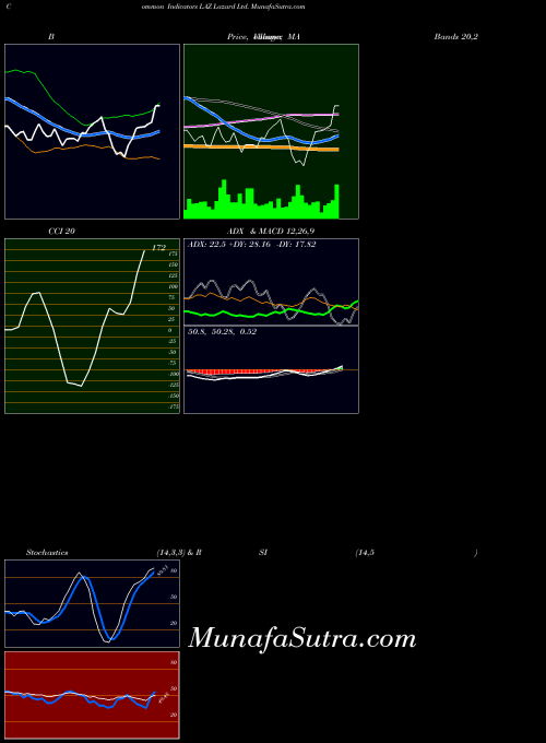 NYSE Lazard Ltd. LAZ All indicator, Lazard Ltd. LAZ indicators All technical analysis, Lazard Ltd. LAZ indicators All free charts, Lazard Ltd. LAZ indicators All historical values NYSE