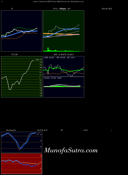 Liberty Oilfield indicators chart 