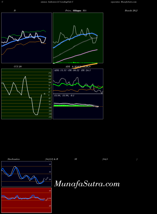 Lendingclub Corporation indicators chart 