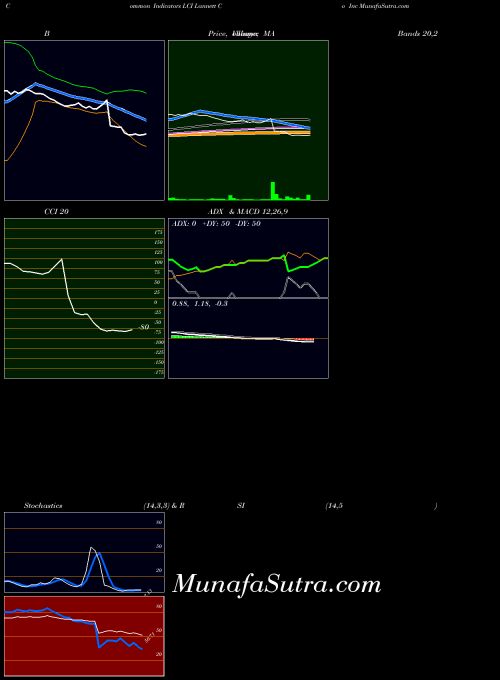 NYSE Lannett Co Inc LCI All indicator, Lannett Co Inc LCI indicators All technical analysis, Lannett Co Inc LCI indicators All free charts, Lannett Co Inc LCI indicators All historical values NYSE
