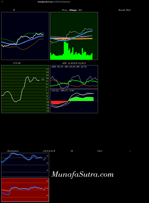 NYSE LCI Industries  LCII All indicator, LCI Industries  LCII indicators All technical analysis, LCI Industries  LCII indicators All free charts, LCI Industries  LCII indicators All historical values NYSE