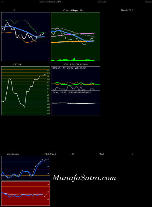 NYSE Cohen & Steers Limited Duration Preferred And Income Fund, Inc LDP MA indicator, Cohen & Steers Limited Duration Preferred And Income Fund, Inc LDP indicators MA technical analysis, Cohen & Steers Limited Duration Preferred And Income Fund, Inc LDP indicators MA free charts, Cohen & Steers Limited Duration Preferred And Income Fund, Inc LDP indicators MA historical values NYSE
