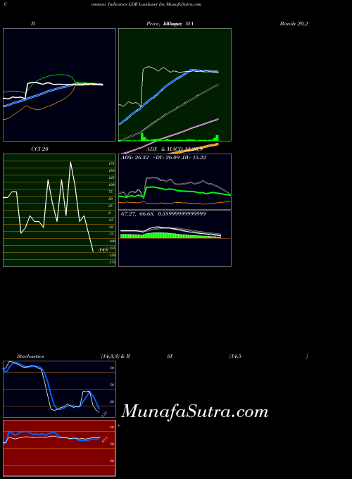 Landauer Inc indicators chart 