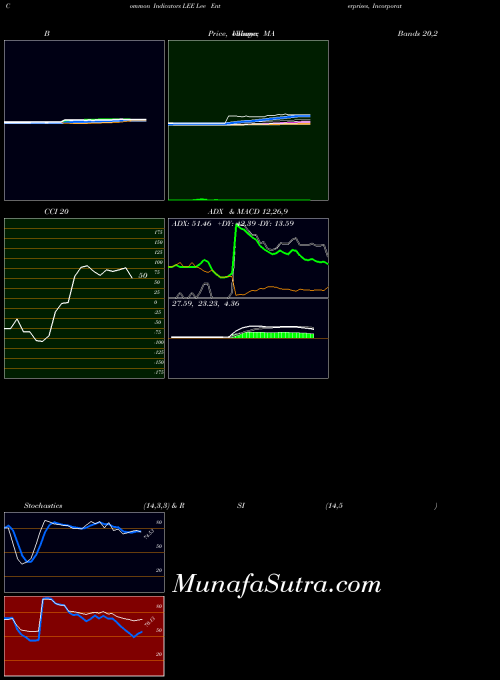 NYSE Lee Enterprises, Incorporated LEE All indicator, Lee Enterprises, Incorporated LEE indicators All technical analysis, Lee Enterprises, Incorporated LEE indicators All free charts, Lee Enterprises, Incorporated LEE indicators All historical values NYSE