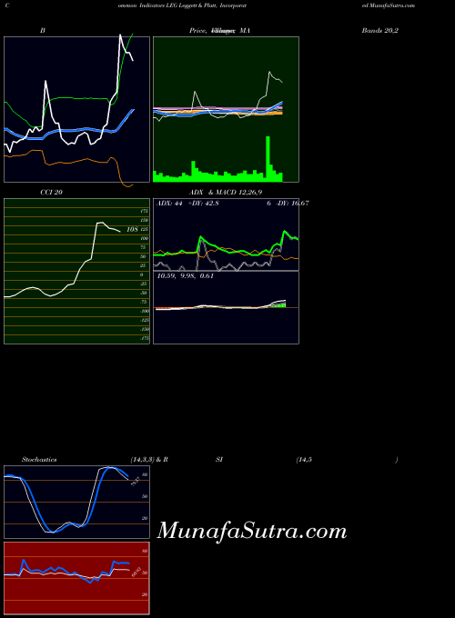NYSE Leggett & Platt, Incorporated LEG All indicator, Leggett & Platt, Incorporated LEG indicators All technical analysis, Leggett & Platt, Incorporated LEG indicators All free charts, Leggett & Platt, Incorporated LEG indicators All historical values NYSE