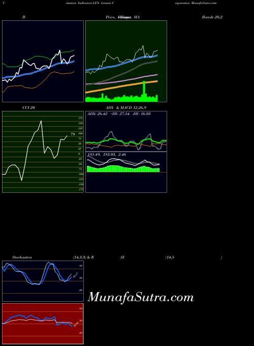 NYSE Lennar Corporation LEN Stochastics indicator, Lennar Corporation LEN indicators Stochastics technical analysis, Lennar Corporation LEN indicators Stochastics free charts, Lennar Corporation LEN indicators Stochastics historical values NYSE