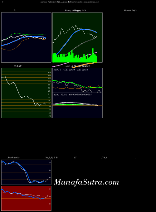 NYSE Latam Airlines Group Sa LFL All indicator, Latam Airlines Group Sa LFL indicators All technical analysis, Latam Airlines Group Sa LFL indicators All free charts, Latam Airlines Group Sa LFL indicators All historical values NYSE