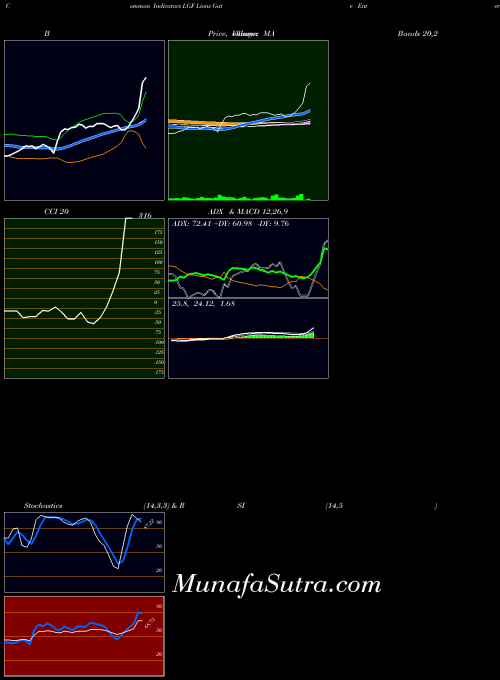 Lions Gate indicators chart 