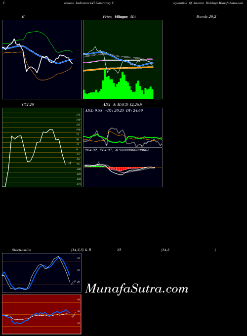 NYSE Laboratory Corporation Of America Holdings LH All indicator, Laboratory Corporation Of America Holdings LH indicators All technical analysis, Laboratory Corporation Of America Holdings LH indicators All free charts, Laboratory Corporation Of America Holdings LH indicators All historical values NYSE