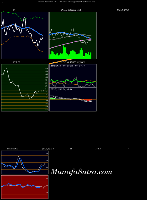 L3harris Technologies indicators chart 