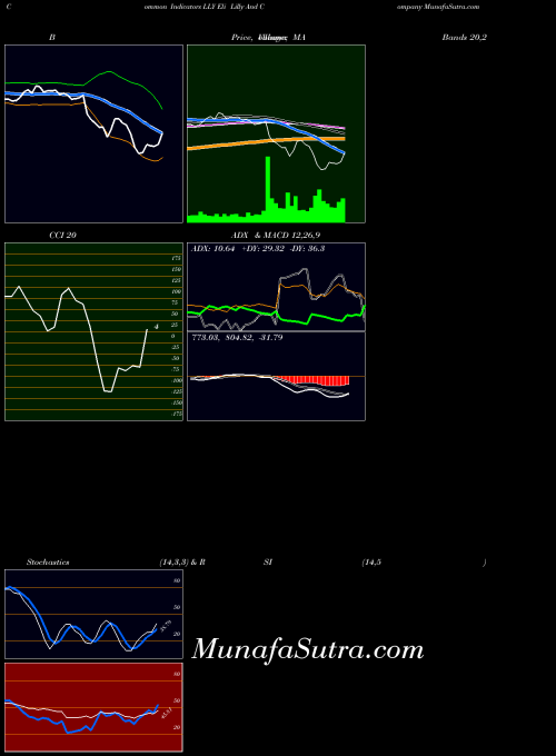 Eli Lilly indicators chart 