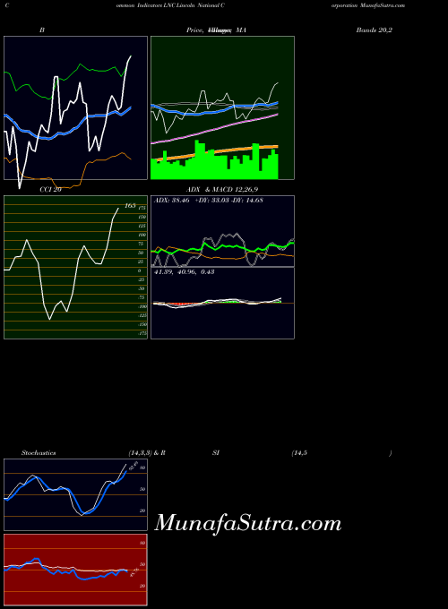 Lincoln National indicators chart 