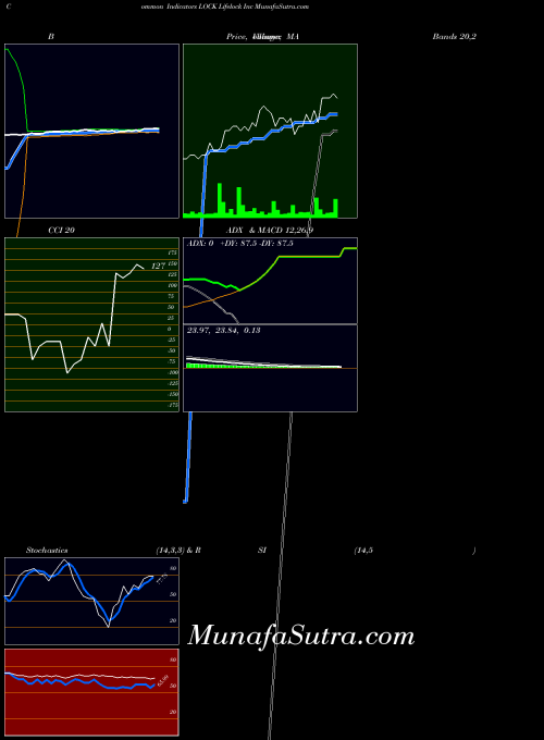 NYSE Lifelock Inc LOCK All indicator, Lifelock Inc LOCK indicators All technical analysis, Lifelock Inc LOCK indicators All free charts, Lifelock Inc LOCK indicators All historical values NYSE