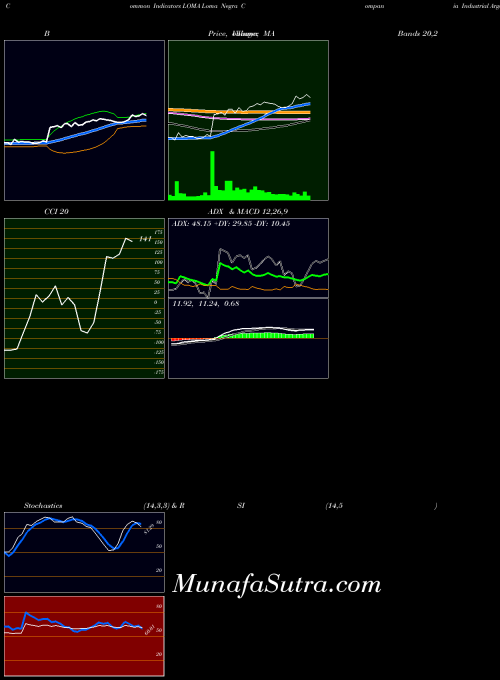 Loma Negra indicators chart 