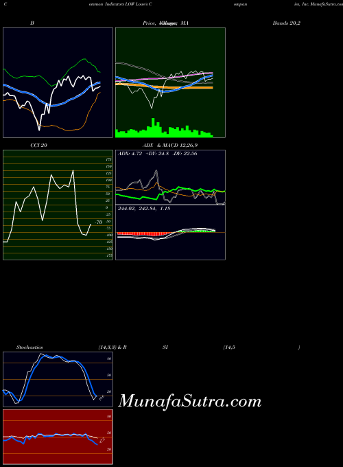 NYSE Lowe's Companies, Inc. LOW All indicator, Lowe's Companies, Inc. LOW indicators All technical analysis, Lowe's Companies, Inc. LOW indicators All free charts, Lowe's Companies, Inc. LOW indicators All historical values NYSE