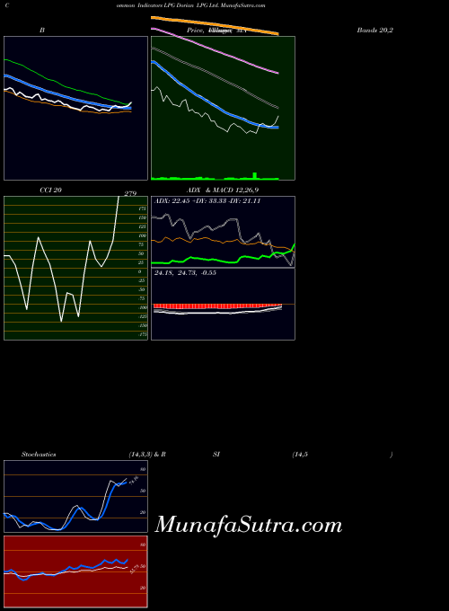 NYSE Dorian LPG Ltd. LPG All indicator, Dorian LPG Ltd. LPG indicators All technical analysis, Dorian LPG Ltd. LPG indicators All free charts, Dorian LPG Ltd. LPG indicators All historical values NYSE