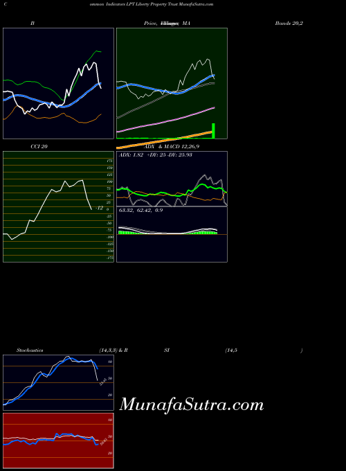 NYSE Liberty Property Trust LPT All indicator, Liberty Property Trust LPT indicators All technical analysis, Liberty Property Trust LPT indicators All free charts, Liberty Property Trust LPT indicators All historical values NYSE