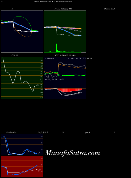 NYSE K12 Inc LRN PriceVolume indicator, K12 Inc LRN indicators PriceVolume technical analysis, K12 Inc LRN indicators PriceVolume free charts, K12 Inc LRN indicators PriceVolume historical values NYSE