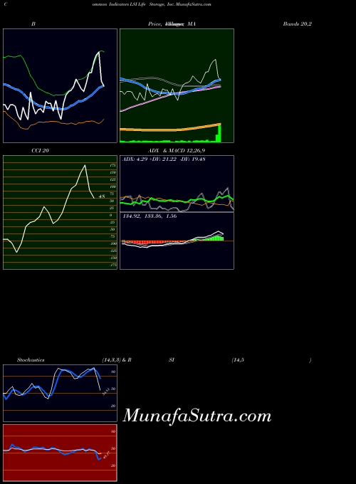 NYSE Life Storage, Inc. LSI All indicator, Life Storage, Inc. LSI indicators All technical analysis, Life Storage, Inc. LSI indicators All free charts, Life Storage, Inc. LSI indicators All historical values NYSE