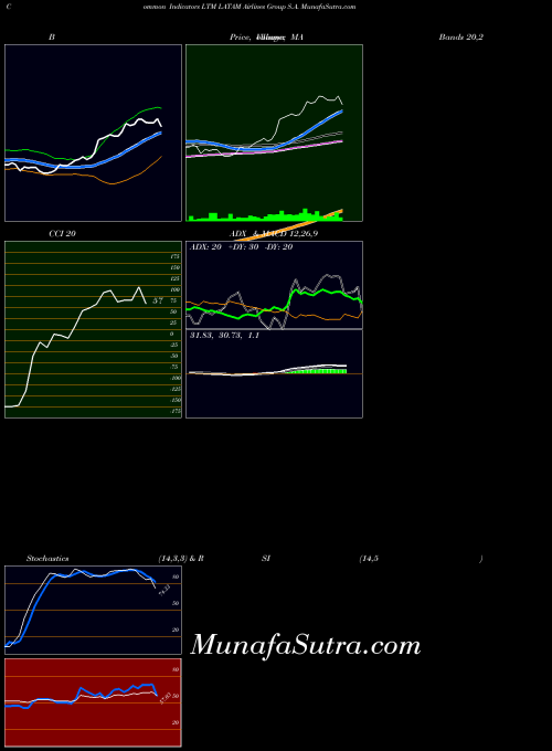 NYSE LATAM Airlines Group S.A. LTM All indicator, LATAM Airlines Group S.A. LTM indicators All technical analysis, LATAM Airlines Group S.A. LTM indicators All free charts, LATAM Airlines Group S.A. LTM indicators All historical values NYSE