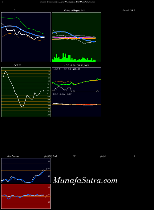 Lufax Holding indicators chart 