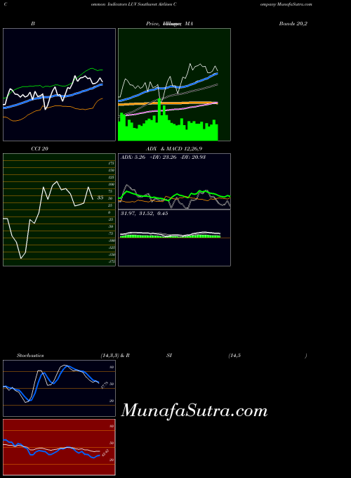 NYSE Southwest Airlines Company LUV All indicator, Southwest Airlines Company LUV indicators All technical analysis, Southwest Airlines Company LUV indicators All free charts, Southwest Airlines Company LUV indicators All historical values NYSE