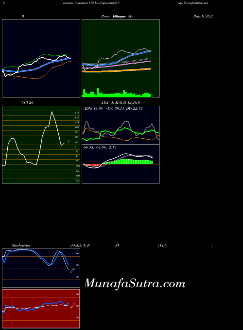 NYSE Las Vegas Sands Corp. LVS All indicator, Las Vegas Sands Corp. LVS indicators All technical analysis, Las Vegas Sands Corp. LVS indicators All free charts, Las Vegas Sands Corp. LVS indicators All historical values NYSE
