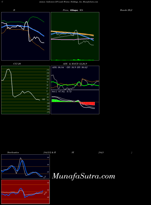 NYSE Lamb Weston Holdings, Inc. LW CCI indicator, Lamb Weston Holdings, Inc. LW indicators CCI technical analysis, Lamb Weston Holdings, Inc. LW indicators CCI free charts, Lamb Weston Holdings, Inc. LW indicators CCI historical values NYSE