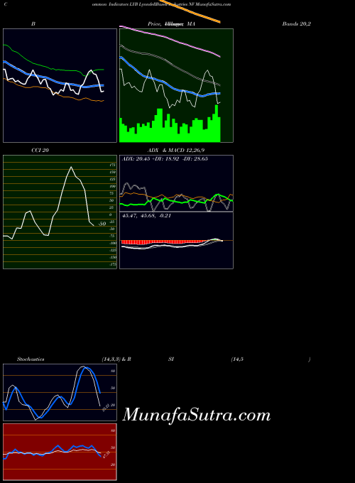 NYSE LyondellBasell Industries NV LYB All indicator, LyondellBasell Industries NV LYB indicators All technical analysis, LyondellBasell Industries NV LYB indicators All free charts, LyondellBasell Industries NV LYB indicators All historical values NYSE