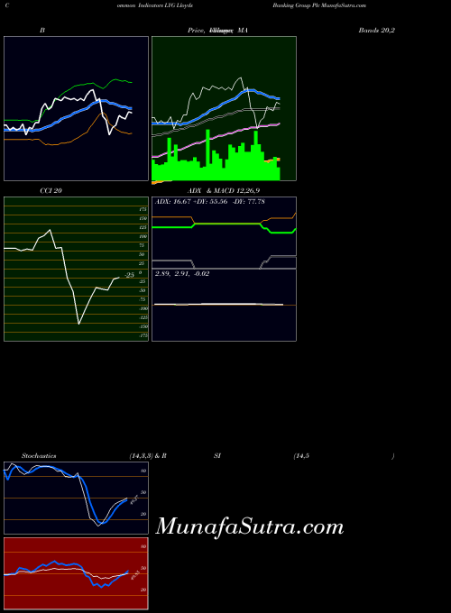 NYSE Lloyds Banking Group Plc LYG PriceVolume indicator, Lloyds Banking Group Plc LYG indicators PriceVolume technical analysis, Lloyds Banking Group Plc LYG indicators PriceVolume free charts, Lloyds Banking Group Plc LYG indicators PriceVolume historical values NYSE