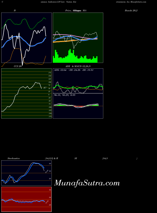 Live Nation indicators chart 