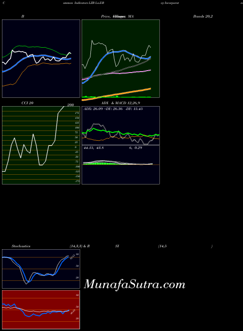 NYSE La-Z-Boy Incorporated LZB ADX indicator, La-Z-Boy Incorporated LZB indicators ADX technical analysis, La-Z-Boy Incorporated LZB indicators ADX free charts, La-Z-Boy Incorporated LZB indicators ADX historical values NYSE