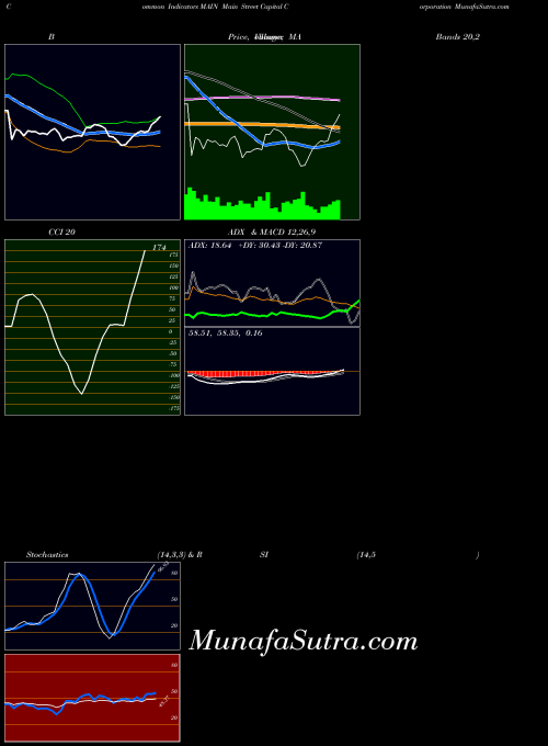 NYSE Main Street Capital Corporation MAIN All indicator, Main Street Capital Corporation MAIN indicators All technical analysis, Main Street Capital Corporation MAIN indicators All free charts, Main Street Capital Corporation MAIN indicators All historical values NYSE