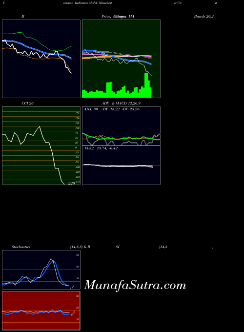 Manchester United indicators chart 