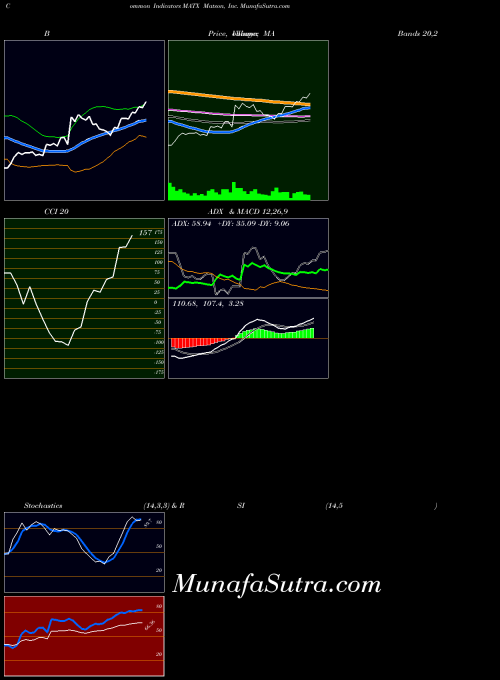 NYSE Matson, Inc. MATX All indicator, Matson, Inc. MATX indicators All technical analysis, Matson, Inc. MATX indicators All free charts, Matson, Inc. MATX indicators All historical values NYSE