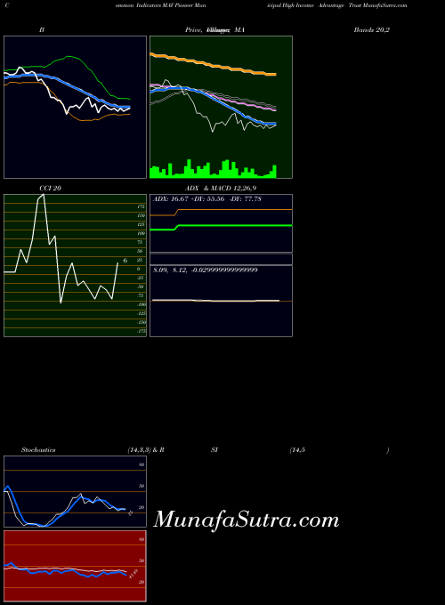 NYSE Pioneer Municipal High Income Advantage Trust MAV All indicator, Pioneer Municipal High Income Advantage Trust MAV indicators All technical analysis, Pioneer Municipal High Income Advantage Trust MAV indicators All free charts, Pioneer Municipal High Income Advantage Trust MAV indicators All historical values NYSE