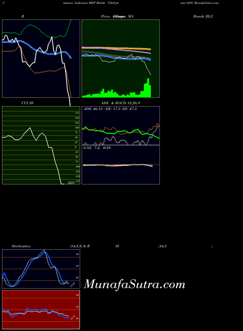 NYSE Mobile TeleSystems OJSC MBT All indicator, Mobile TeleSystems OJSC MBT indicators All technical analysis, Mobile TeleSystems OJSC MBT indicators All free charts, Mobile TeleSystems OJSC MBT indicators All historical values NYSE