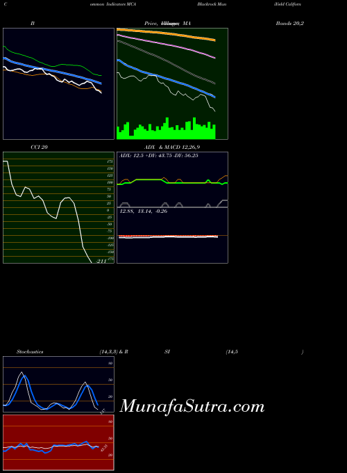 NYSE Blackrock MuniYield California Insured Fund, Inc. MCA All indicator, Blackrock MuniYield California Insured Fund, Inc. MCA indicators All technical analysis, Blackrock MuniYield California Insured Fund, Inc. MCA indicators All free charts, Blackrock MuniYield California Insured Fund, Inc. MCA indicators All historical values NYSE
