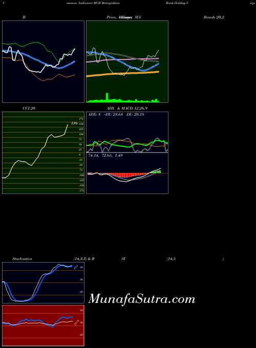 NYSE Metropolitan Bank Holding Corp. MCB All indicator, Metropolitan Bank Holding Corp. MCB indicators All technical analysis, Metropolitan Bank Holding Corp. MCB indicators All free charts, Metropolitan Bank Holding Corp. MCB indicators All historical values NYSE