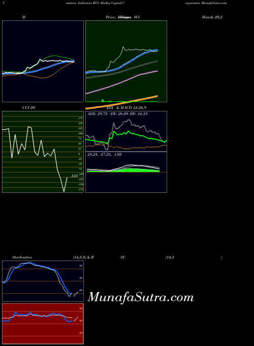 NYSE Medley Capital Corporation MCC All indicator, Medley Capital Corporation MCC indicators All technical analysis, Medley Capital Corporation MCC indicators All free charts, Medley Capital Corporation MCC indicators All historical values NYSE