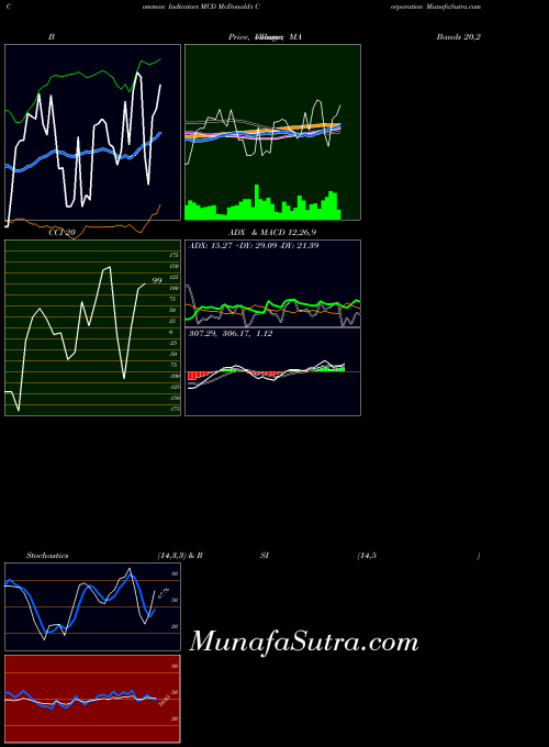 Mcdonald S indicators chart 